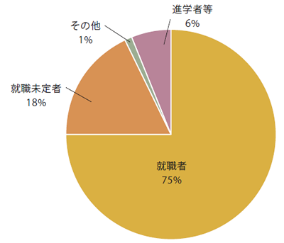 進路状況