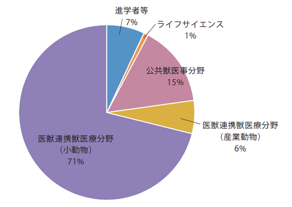 業種別進路状況