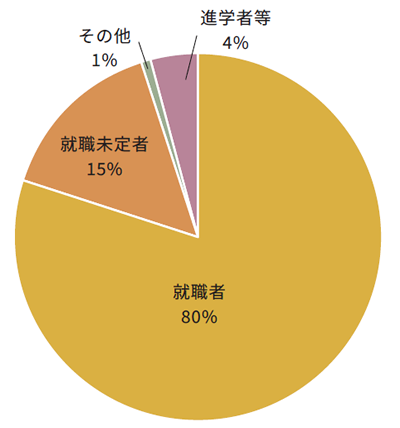 進路状況