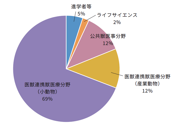 業種別進路状況