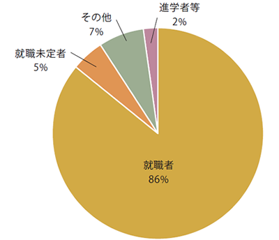 進路状況