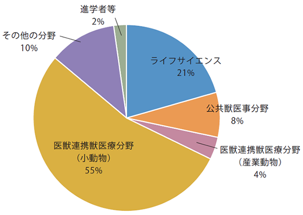 業種別進路状況