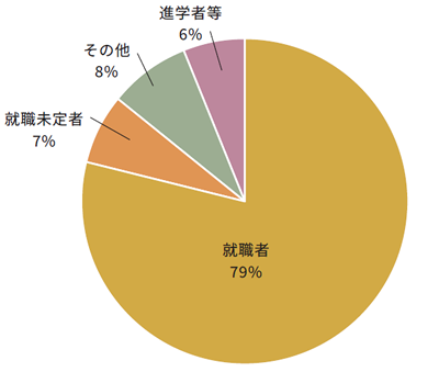 進路状況