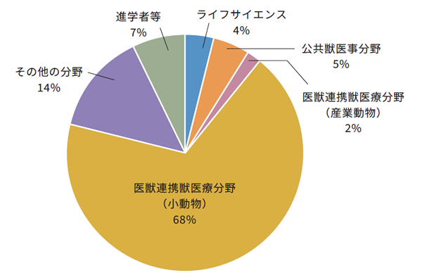 業種別進路状況